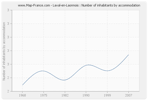 Laval-en-Laonnois : Number of inhabitants by accommodation