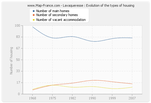 Lavaqueresse : Evolution of the types of housing