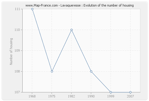 Lavaqueresse : Evolution of the number of housing