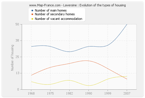 Laversine : Evolution of the types of housing