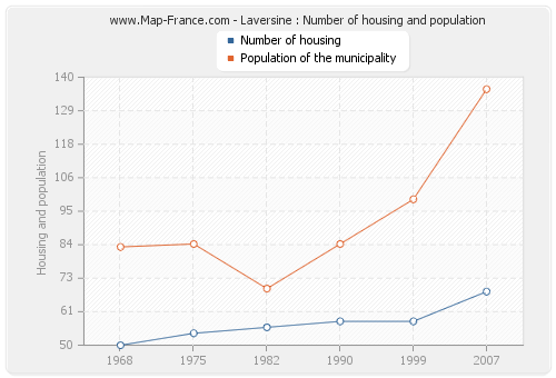 Laversine : Number of housing and population