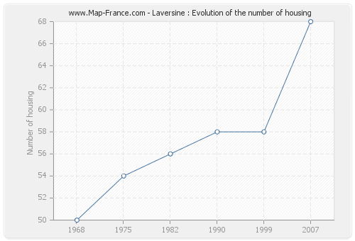 Laversine : Evolution of the number of housing