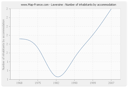 Laversine : Number of inhabitants by accommodation