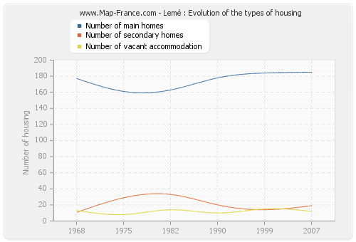 Lemé : Evolution of the types of housing