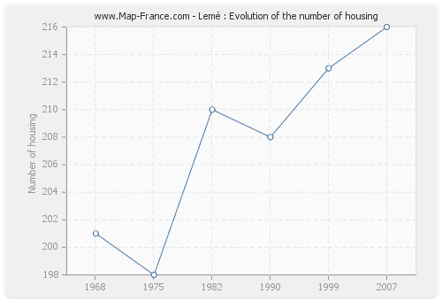 Lemé : Evolution of the number of housing