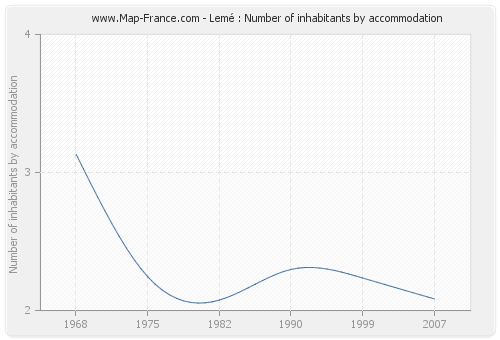 Lemé : Number of inhabitants by accommodation
