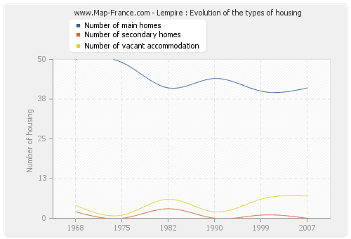 Lempire : Evolution of the types of housing