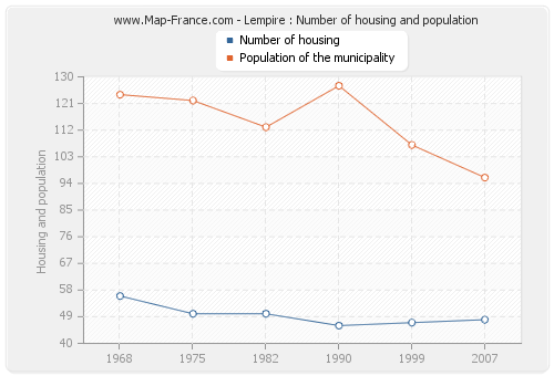 Lempire : Number of housing and population