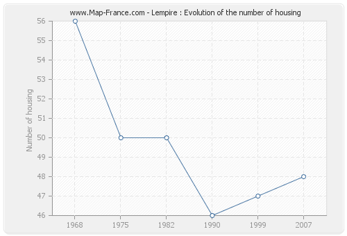 Lempire : Evolution of the number of housing
