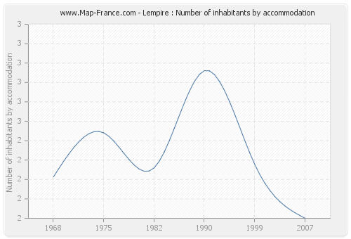 Lempire : Number of inhabitants by accommodation