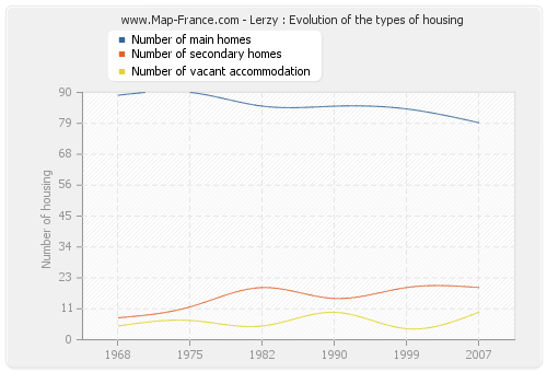 Lerzy : Evolution of the types of housing