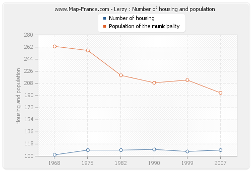 Lerzy : Number of housing and population