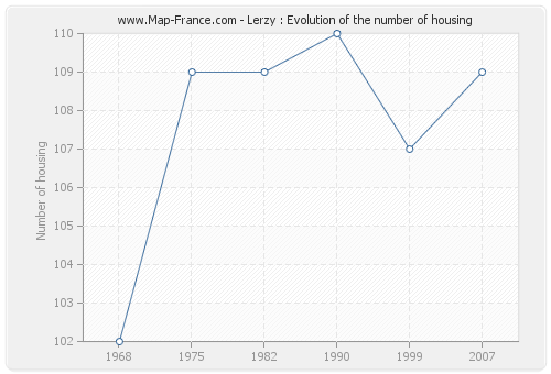 Lerzy : Evolution of the number of housing