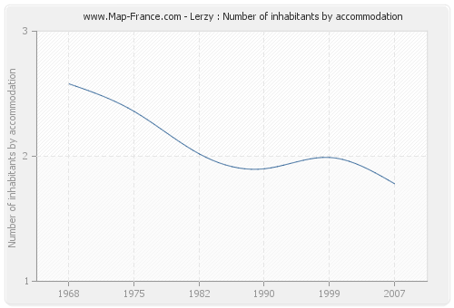 Lerzy : Number of inhabitants by accommodation