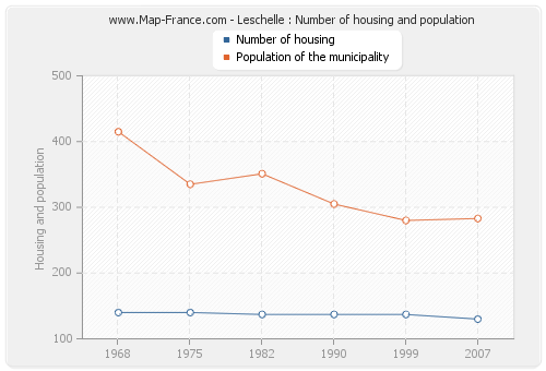 Leschelle : Number of housing and population