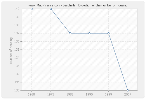 Leschelle : Evolution of the number of housing