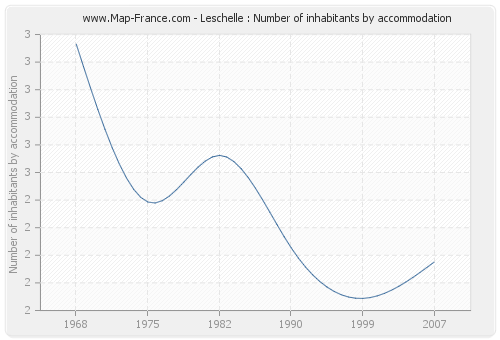 Leschelle : Number of inhabitants by accommodation