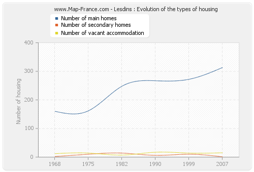 Lesdins : Evolution of the types of housing