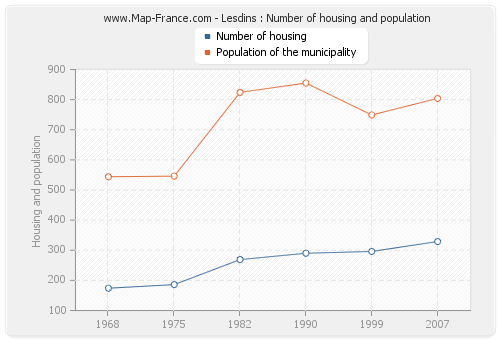 Lesdins : Number of housing and population