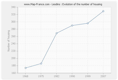 Lesdins : Evolution of the number of housing