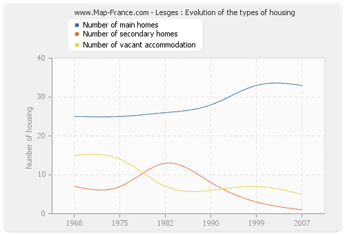 Lesges : Evolution of the types of housing