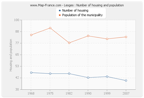 Lesges : Number of housing and population