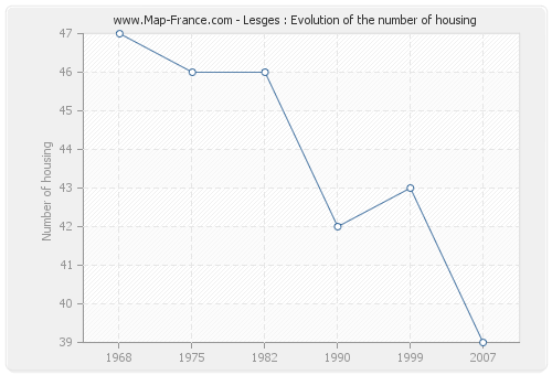 Lesges : Evolution of the number of housing