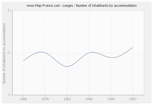 Lesges : Number of inhabitants by accommodation