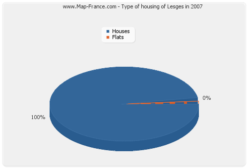 Type of housing of Lesges in 2007