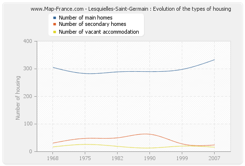 Lesquielles-Saint-Germain : Evolution of the types of housing