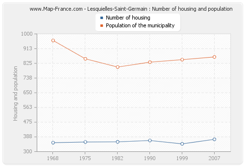 Lesquielles-Saint-Germain : Number of housing and population