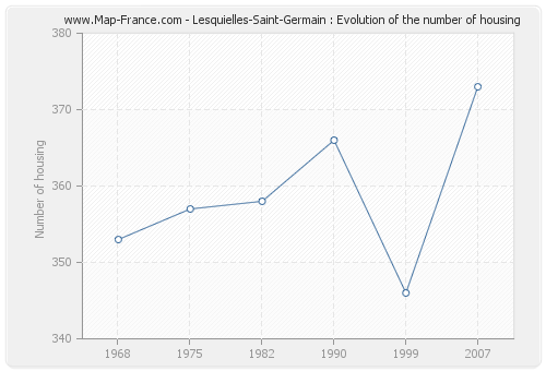Lesquielles-Saint-Germain : Evolution of the number of housing