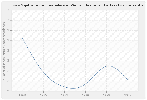 Lesquielles-Saint-Germain : Number of inhabitants by accommodation