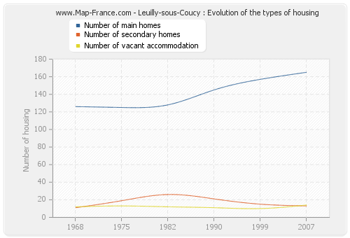 Leuilly-sous-Coucy : Evolution of the types of housing