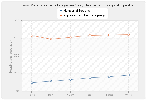 Leuilly-sous-Coucy : Number of housing and population