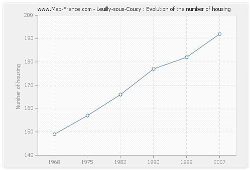 Leuilly-sous-Coucy : Evolution of the number of housing