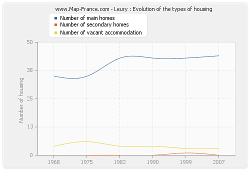 Leury : Evolution of the types of housing