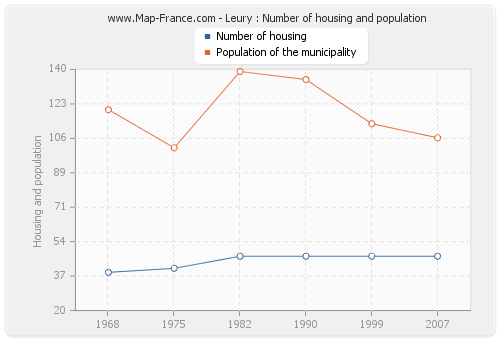 Leury : Number of housing and population