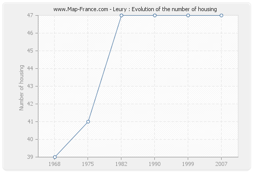 Leury : Evolution of the number of housing