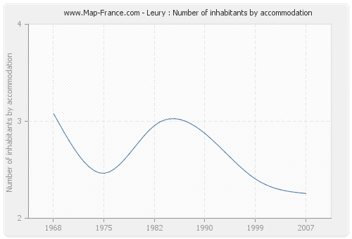 Leury : Number of inhabitants by accommodation