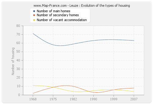 Leuze : Evolution of the types of housing