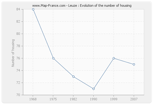 Leuze : Evolution of the number of housing