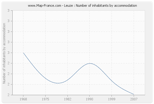 Leuze : Number of inhabitants by accommodation