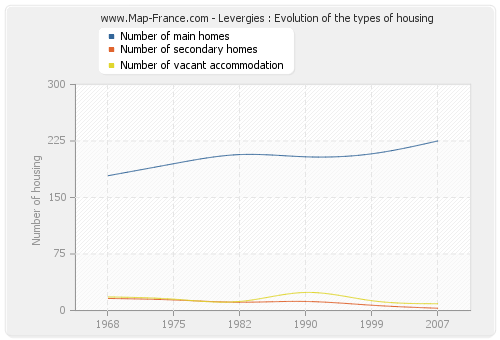 Levergies : Evolution of the types of housing
