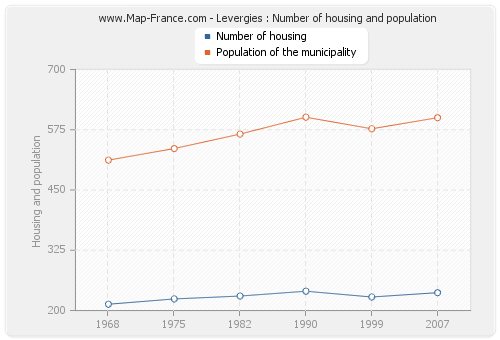 Levergies : Number of housing and population