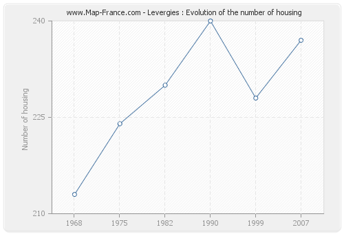 Levergies : Evolution of the number of housing