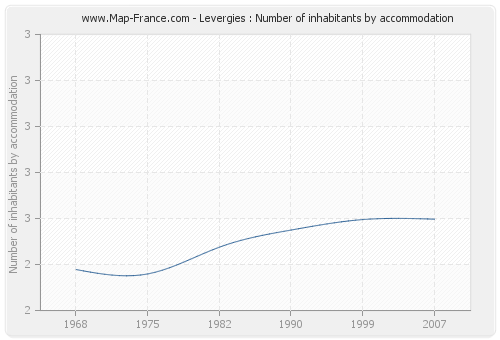 Levergies : Number of inhabitants by accommodation