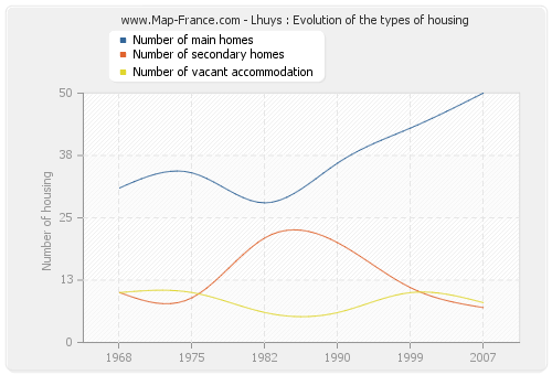 Lhuys : Evolution of the types of housing