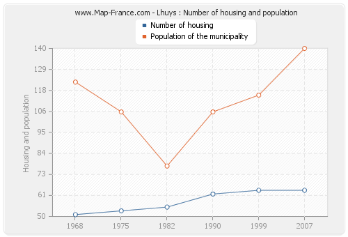 Lhuys : Number of housing and population