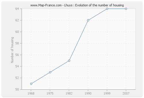Lhuys : Evolution of the number of housing
